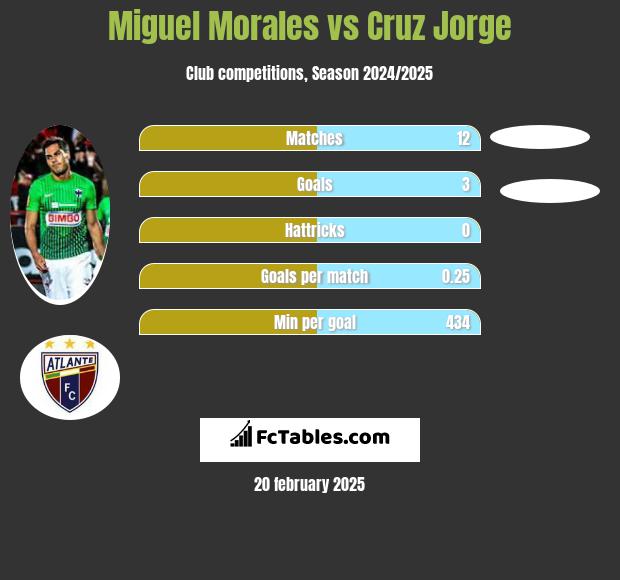 Miguel Morales vs Cruz Jorge h2h player stats