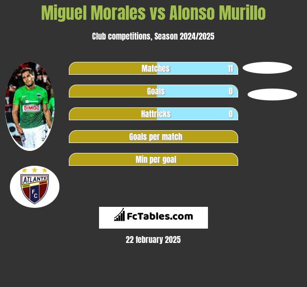 Miguel Morales vs Alonso Murillo h2h player stats