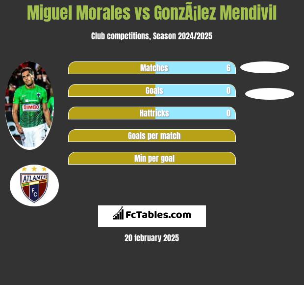 Miguel Morales vs GonzÃ¡lez Mendivil h2h player stats