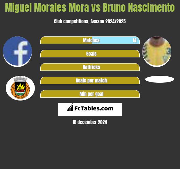 Miguel Morales Mora vs Bruno Nascimento h2h player stats