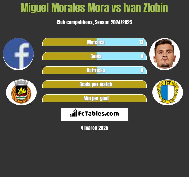 Miguel Morales Mora vs Ivan Zlobin h2h player stats