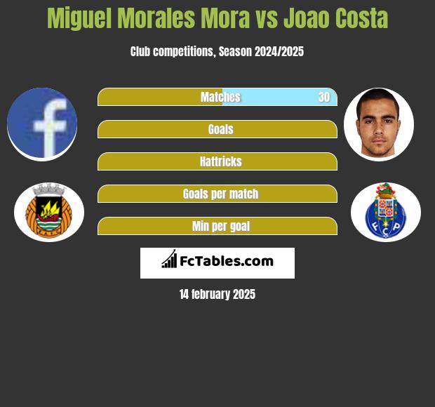 Miguel Morales Mora vs Joao Costa h2h player stats