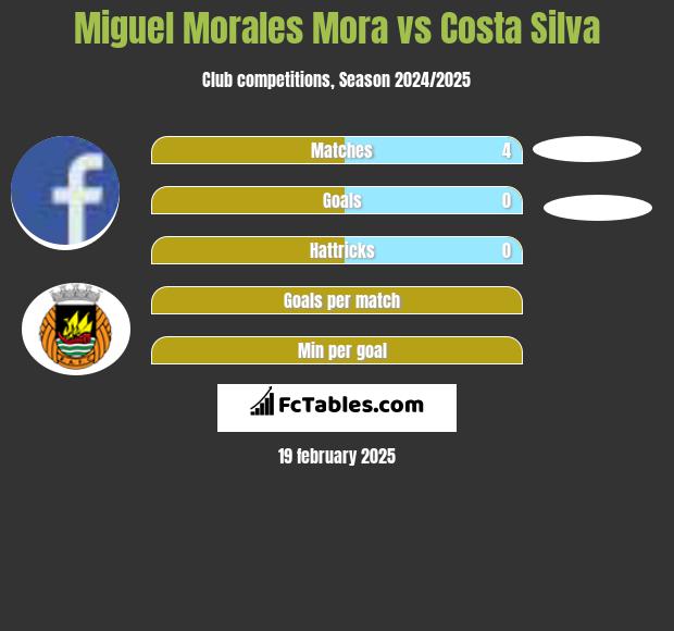 Miguel Morales Mora vs Costa Silva h2h player stats