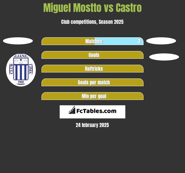 Miguel Mostto vs Castro h2h player stats