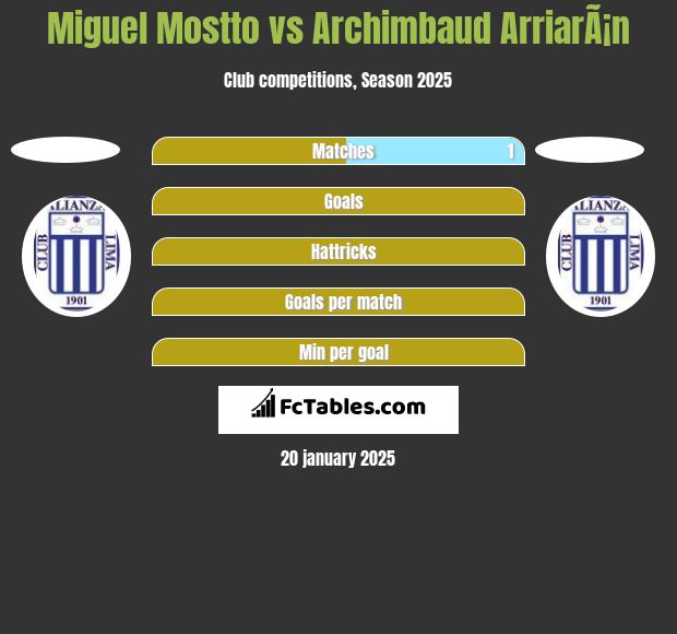 Miguel Mostto vs Archimbaud ArriarÃ¡n h2h player stats