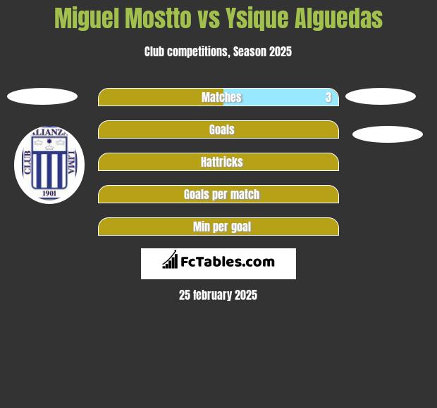 Miguel Mostto vs Ysique Alguedas h2h player stats