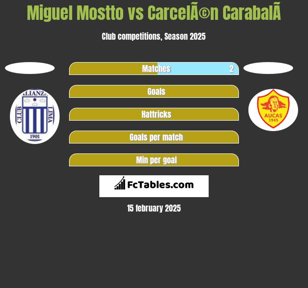 Miguel Mostto vs CarcelÃ©n CarabalÃ­ h2h player stats