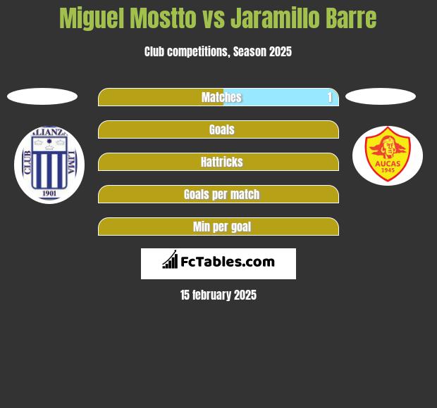 Miguel Mostto vs Jaramillo Barre h2h player stats