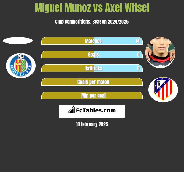 Miguel Munoz vs Axel Witsel h2h player stats