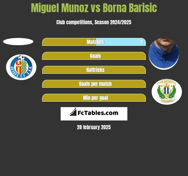 Miguel Munoz vs Borna Barisić h2h player stats