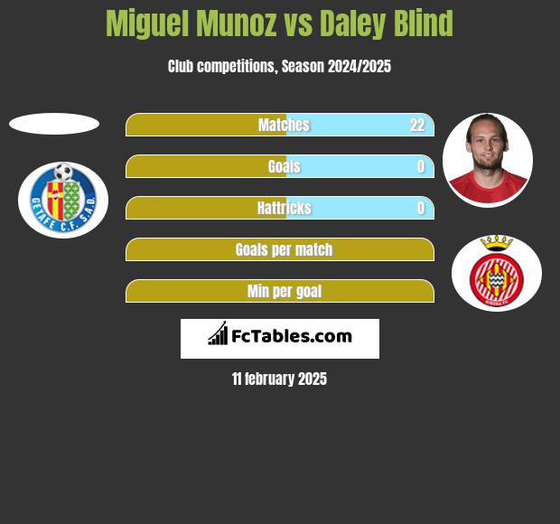 Miguel Munoz vs Daley Blind h2h player stats