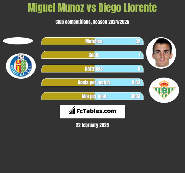 Miguel Munoz vs Diego Llorente h2h player stats