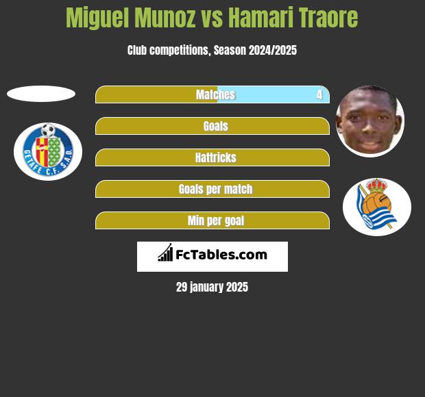 Miguel Munoz vs Hamari Traore h2h player stats