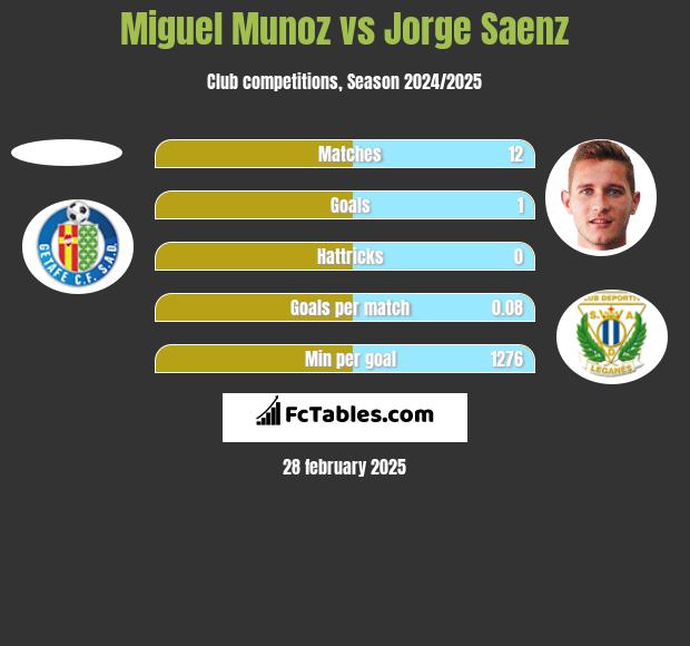 Miguel Munoz vs Jorge Saenz h2h player stats