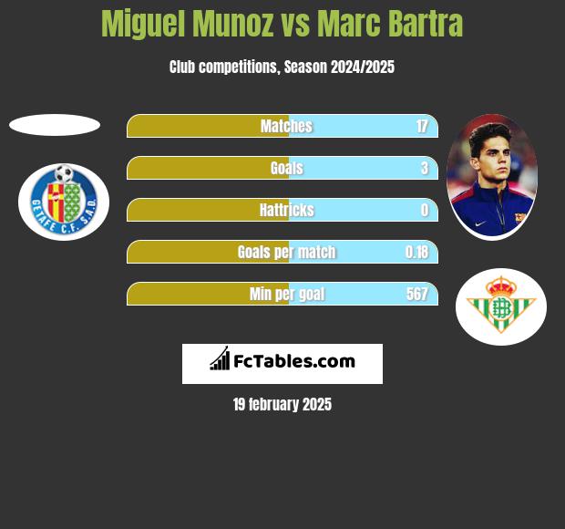 Miguel Munoz vs Marc Bartra h2h player stats