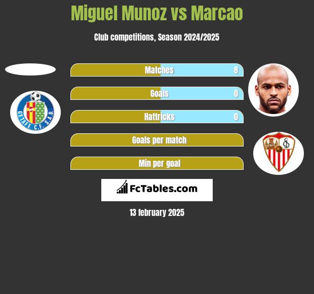 Miguel Munoz vs Marcao h2h player stats