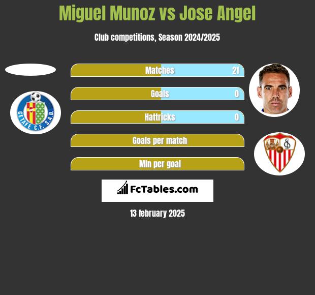 Miguel Munoz vs Jose Angel h2h player stats