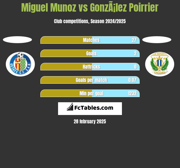 Miguel Munoz vs GonzÃ¡lez Poirrier h2h player stats