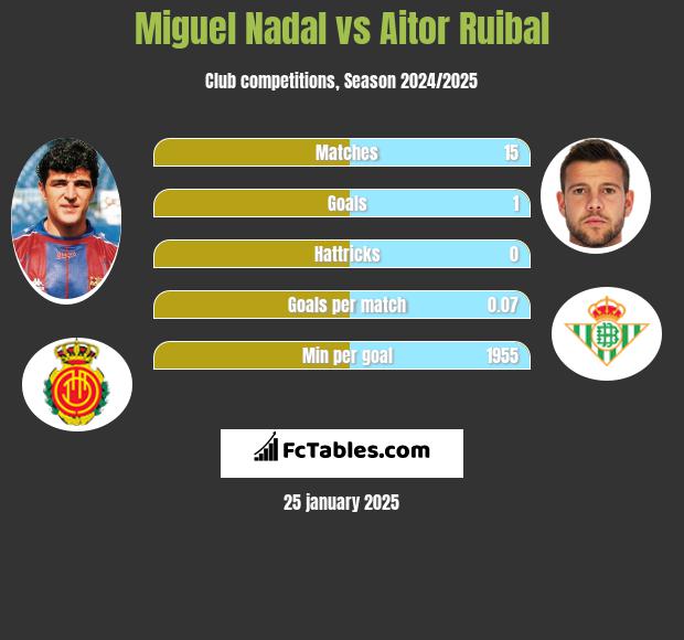 Miguel Nadal vs Aitor Ruibal h2h player stats