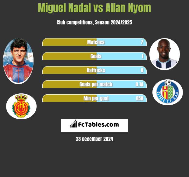 Miguel Nadal vs Allan Nyom h2h player stats