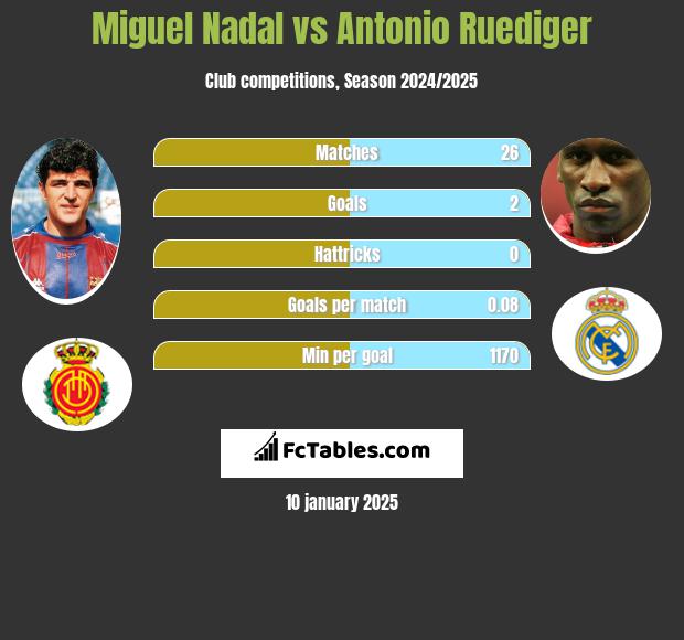 Miguel Nadal vs Antonio Ruediger h2h player stats