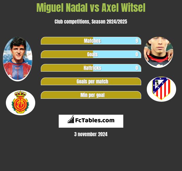 Miguel Nadal vs Axel Witsel h2h player stats