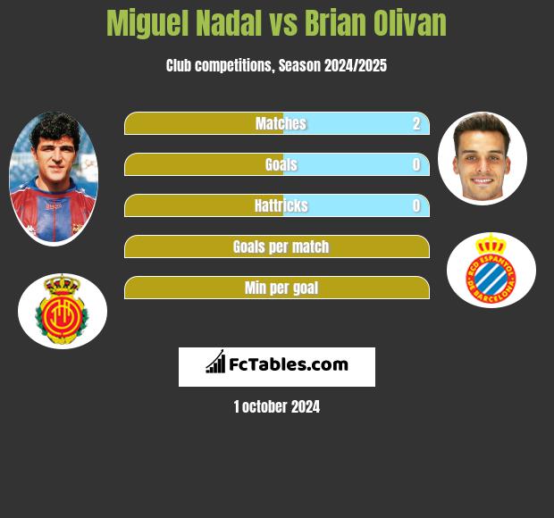 Miguel Nadal vs Brian Olivan h2h player stats