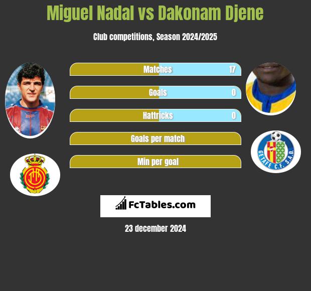 Miguel Nadal vs Dakonam Djene h2h player stats