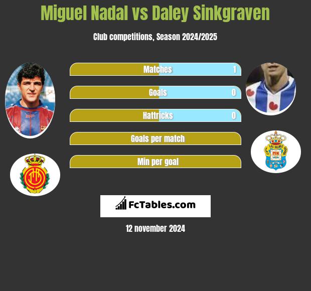 Miguel Nadal vs Daley Sinkgraven h2h player stats