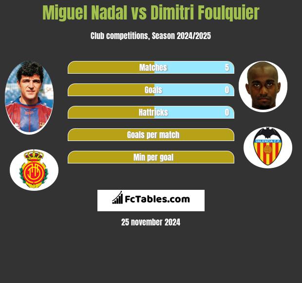 Miguel Nadal vs Dimitri Foulquier h2h player stats