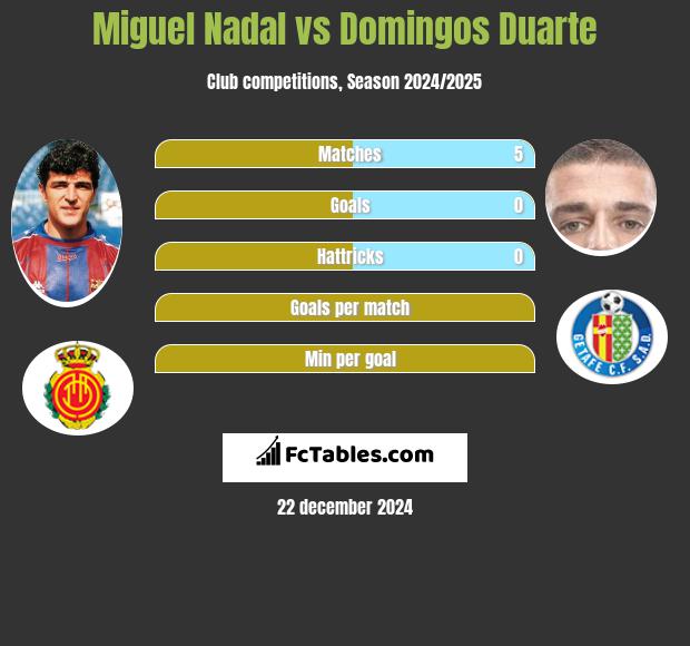 Miguel Nadal vs Domingos Duarte h2h player stats