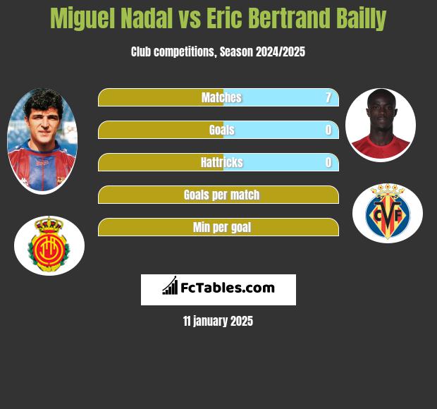 Miguel Nadal vs Eric Bertrand Bailly h2h player stats