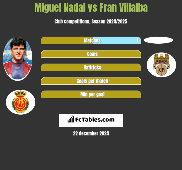 Miguel Nadal vs Fran Villalba h2h player stats