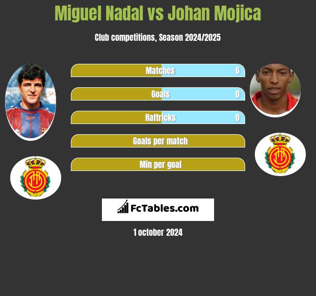 Miguel Nadal vs Johan Mojica h2h player stats