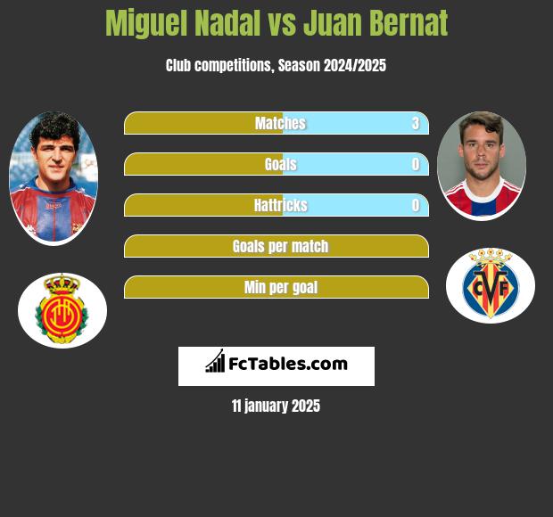 Miguel Nadal vs Juan Bernat h2h player stats