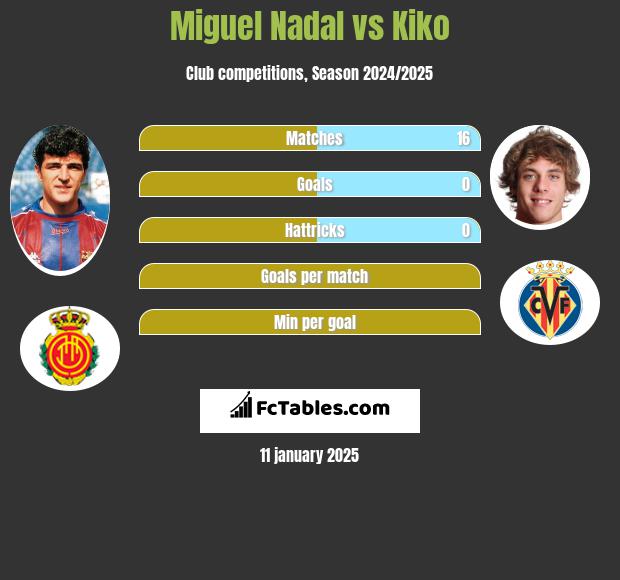 Miguel Nadal vs Kiko h2h player stats