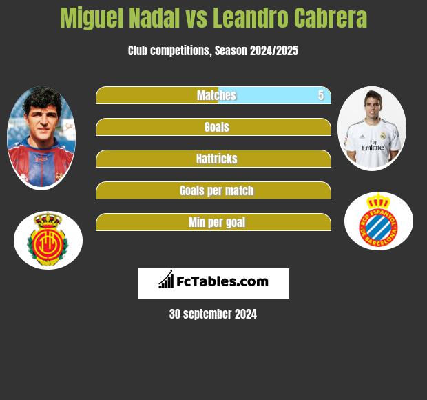 Miguel Nadal vs Leandro Cabrera h2h player stats