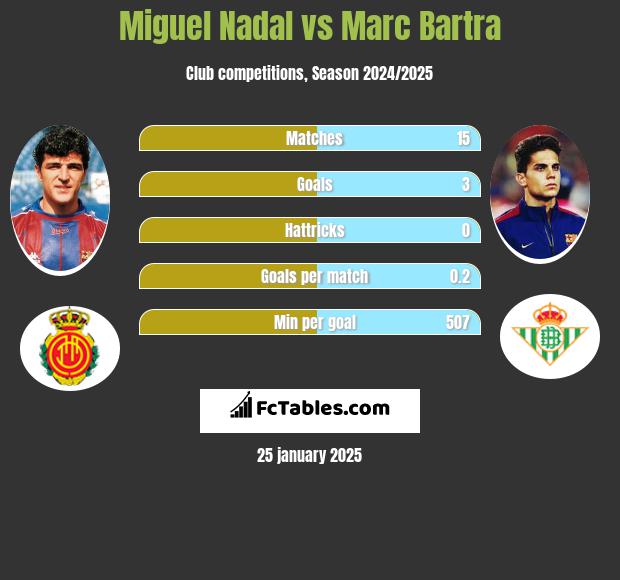 Miguel Nadal vs Marc Bartra h2h player stats