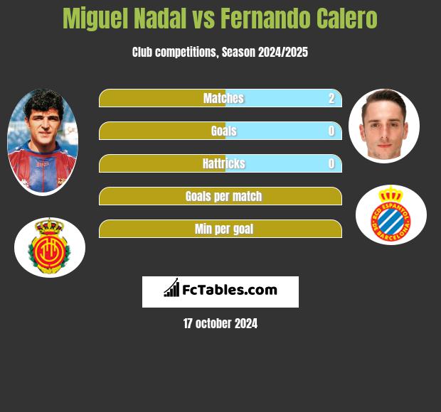 Miguel Nadal vs Fernando Calero h2h player stats