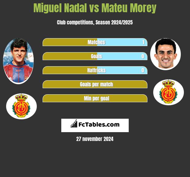 Miguel Nadal vs Mateu Morey h2h player stats