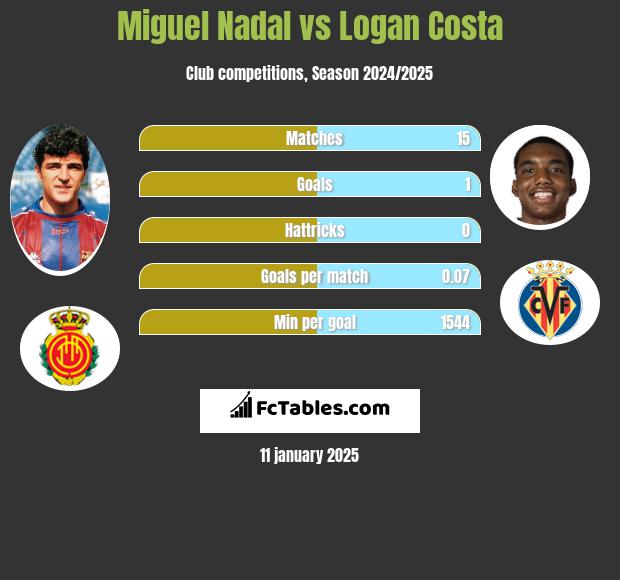 Miguel Nadal vs Logan Costa h2h player stats