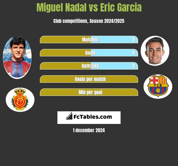 Miguel Nadal vs Eric Garcia h2h player stats