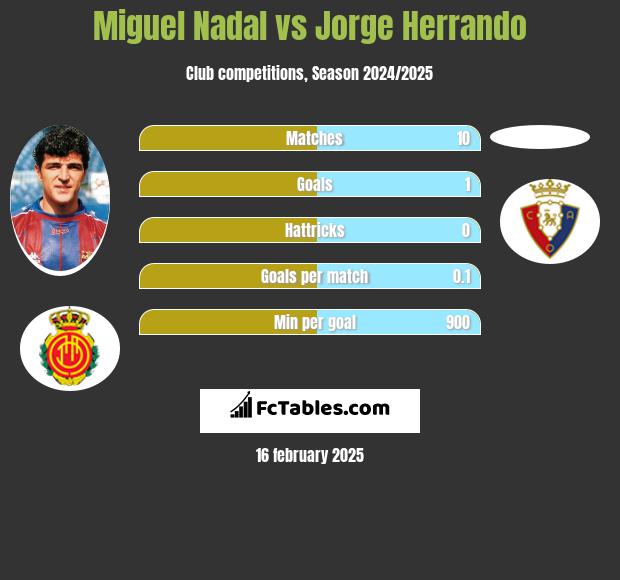 Miguel Nadal vs Jorge Herrando h2h player stats