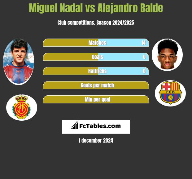 Miguel Nadal vs Alejandro Balde h2h player stats