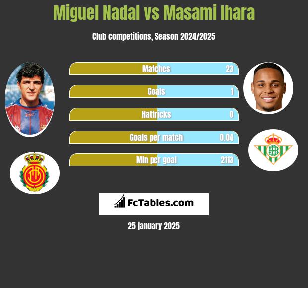 Miguel Nadal vs Masami Ihara h2h player stats