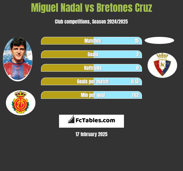 Miguel Nadal vs Bretones Cruz h2h player stats