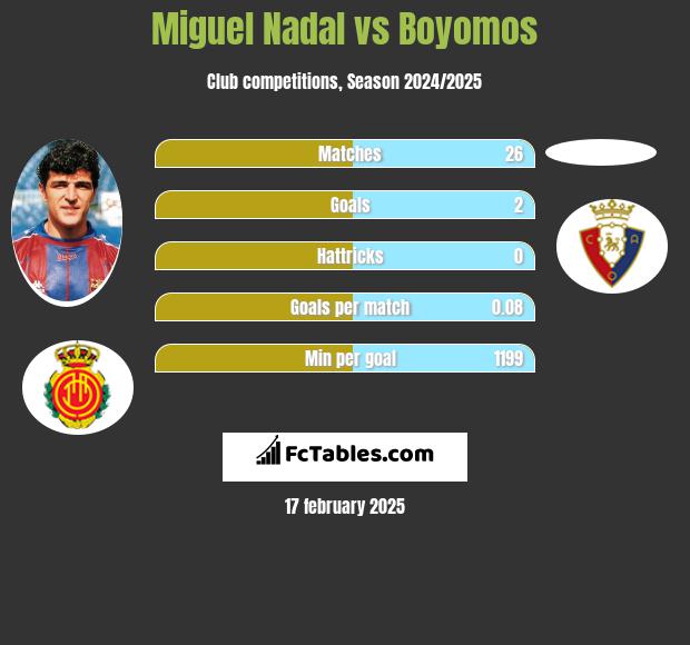 Miguel Nadal vs Boyomos h2h player stats