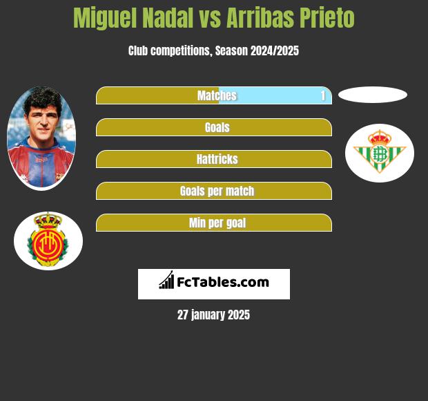 Miguel Nadal vs Arribas Prieto h2h player stats