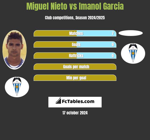 Miguel Nieto vs Imanol Garcia h2h player stats