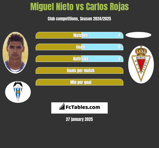 Miguel Nieto vs Carlos Rojas h2h player stats